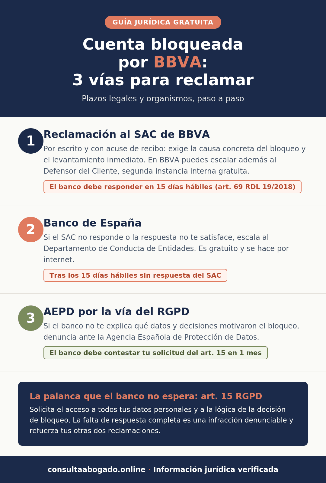 Infografía: cuenta bloqueada por BBVA, las 3 vías para reclamar y sus plazos legales (SAC y Defensor del Cliente, Banco de España, AEPD art. 15 RGPD)
