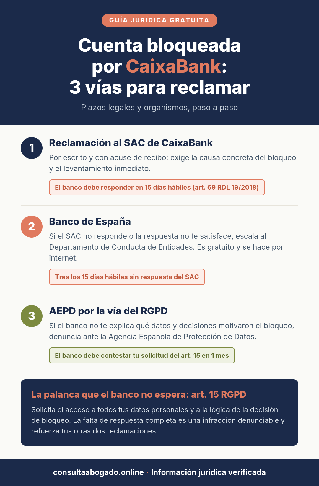 Infografía: cuenta bloqueada por CaixaBank, las 3 vías para reclamar y sus plazos legales (SAC 15 días hábiles, Banco de España, AEPD art. 15 RGPD)