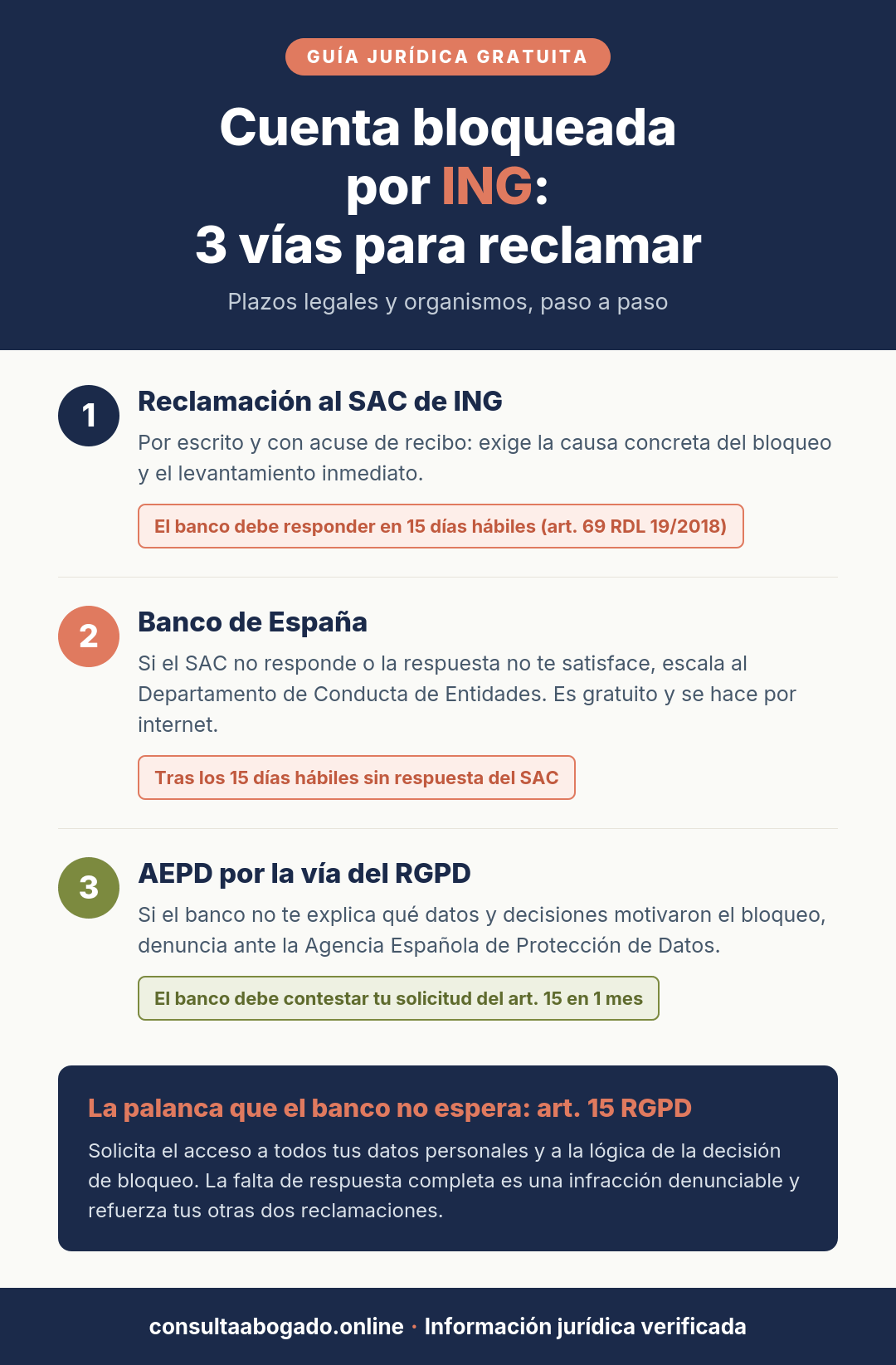 Infografía: cuenta bloqueada por ING, las 3 vías para reclamar y sus plazos legales (SAC 15 días hábiles, Banco de España, AEPD art. 15 RGPD)