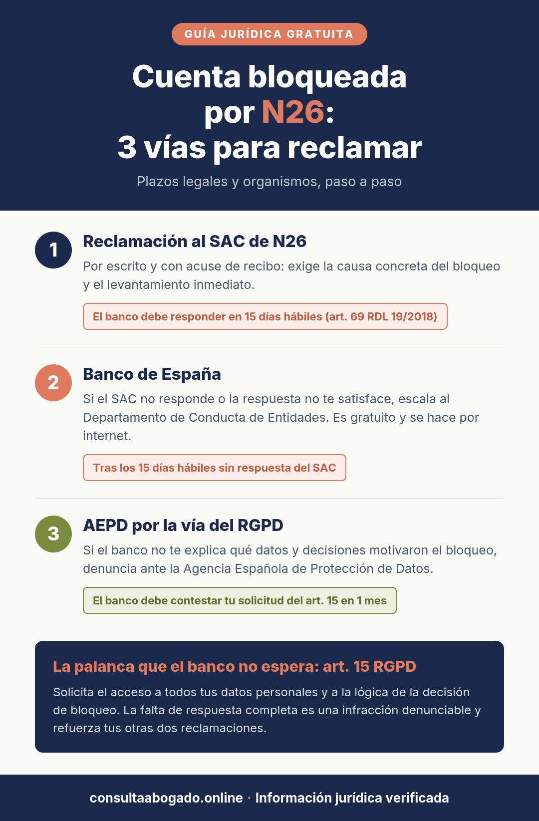 Infografía: cuenta bloqueada por N26, las 3 vías para reclamar y sus plazos legales (SAC 15 días hábiles, Banco de España, AEPD art. 15 RGPD)