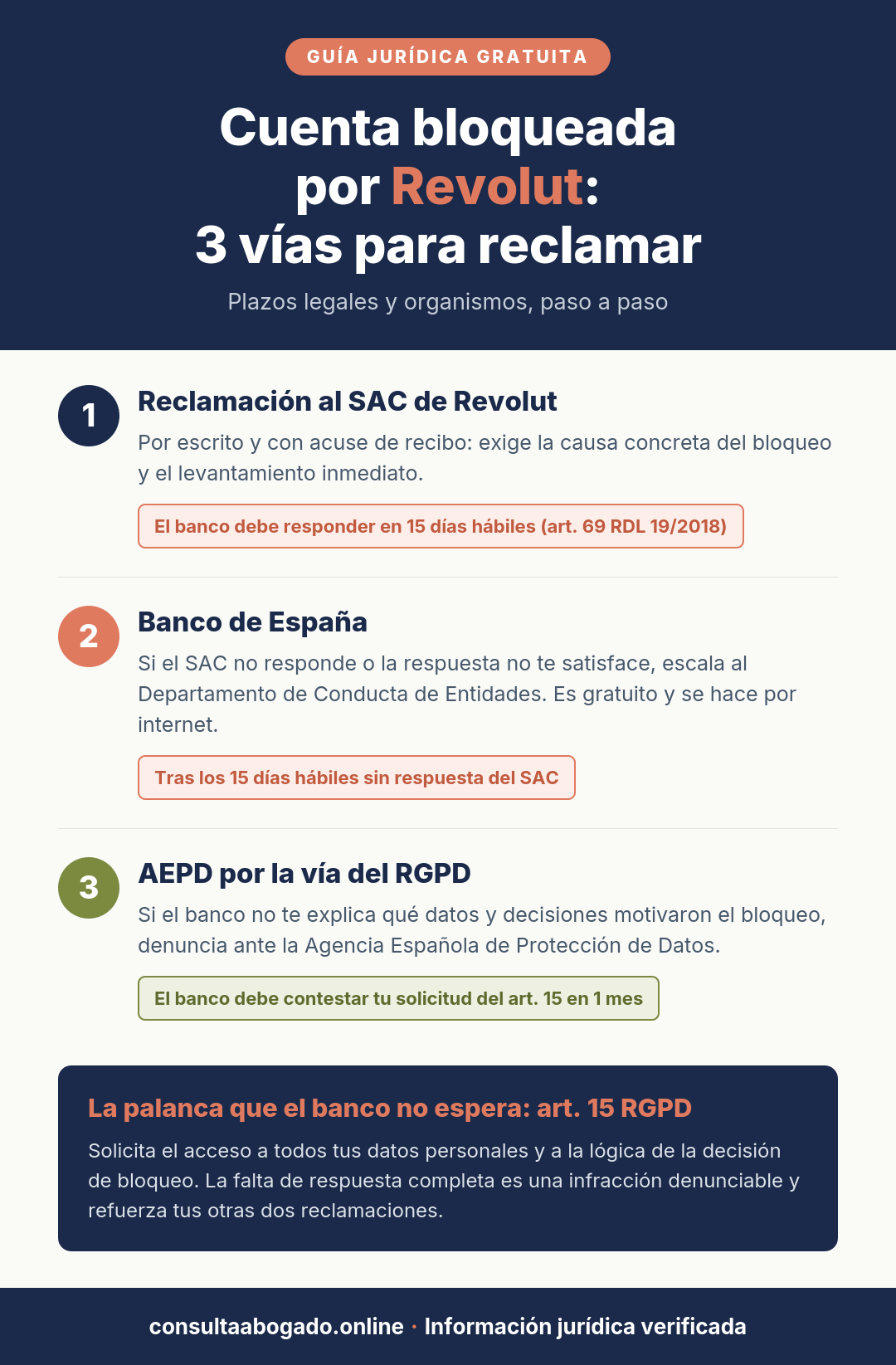 Infografía: cuenta bloqueada por Revolut, las 3 vías para reclamar y sus plazos legales (SAC 15 días hábiles, Banco de España, AEPD art. 15 RGPD)