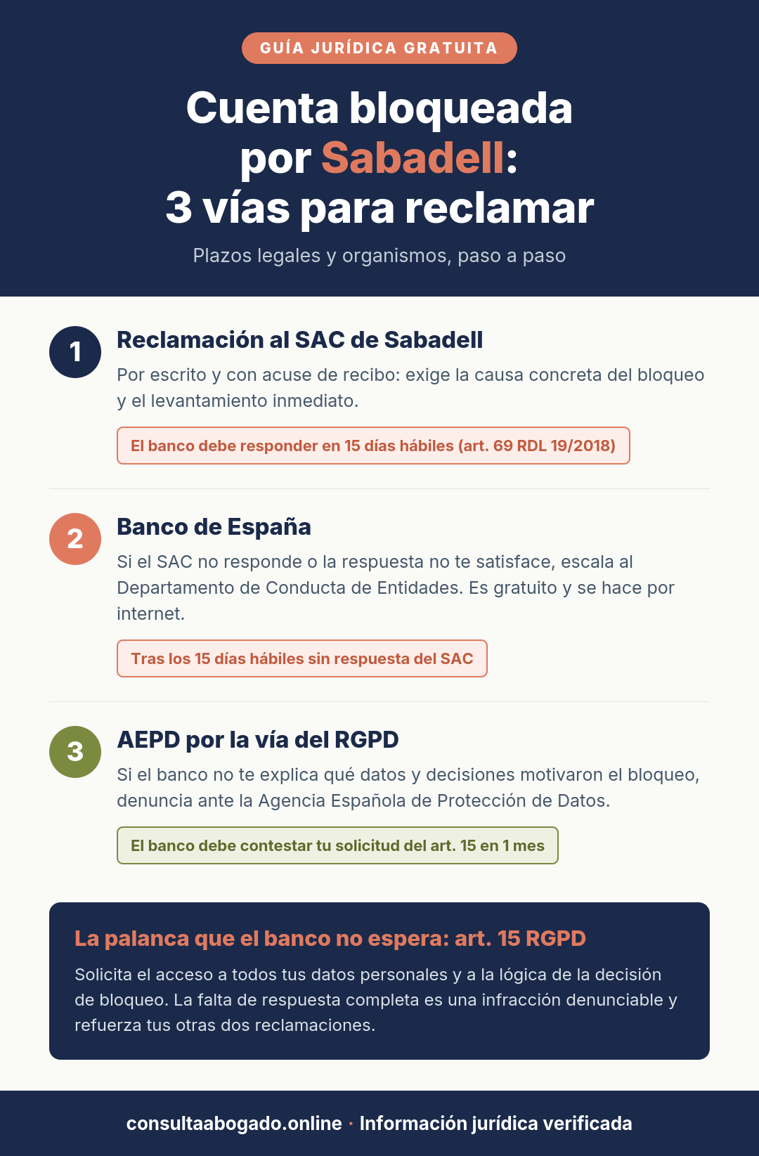 Infografía: cuenta bloqueada por Sabadell, las 3 vías para reclamar y sus plazos legales (SAC 15 días hábiles, Banco de España, AEPD art. 15 RGPD)